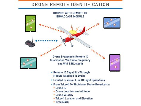 rf id drone|what drones need remote id.